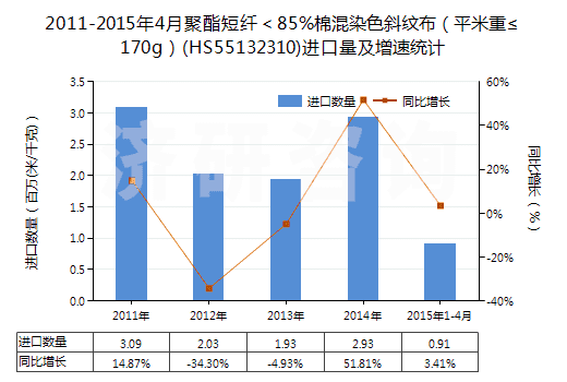 2011-2015年4月聚酯短纖＜85%棉混染色斜紋布（平米重≤170g）(HS55132310)進口量及增速統(tǒng)計